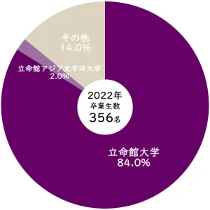 2022年立命館大学への進学率