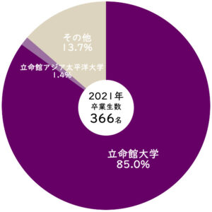2021年立命館大学への進学率