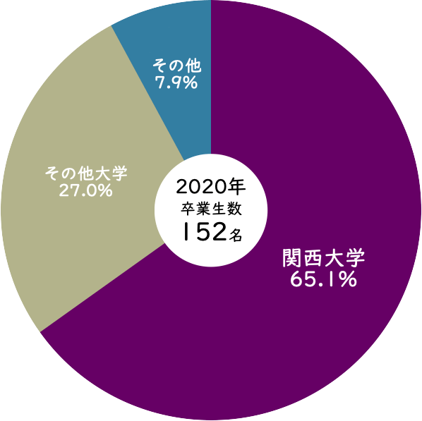 2020年関西大学中等部から関西大学への進学率