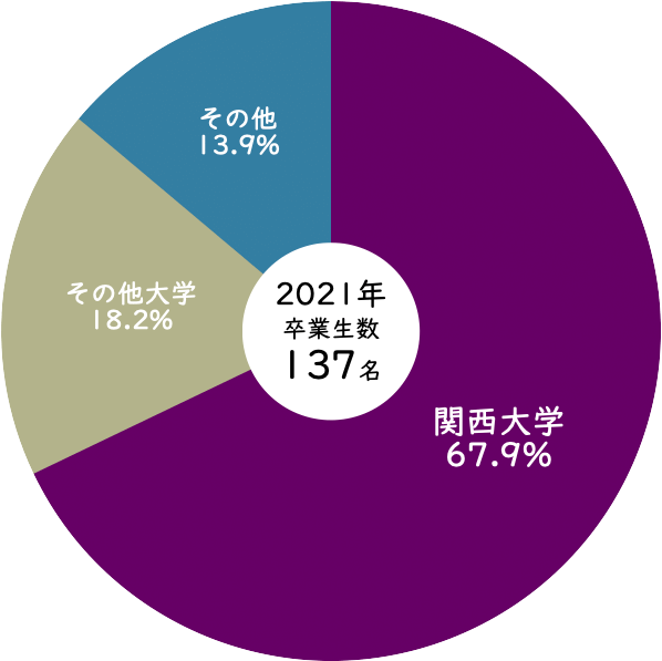 2021年関西大学中等部から関西大学への進学率