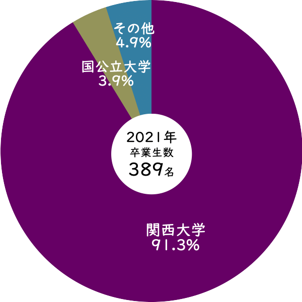 2021年関西大学第一高等学校からの進学率