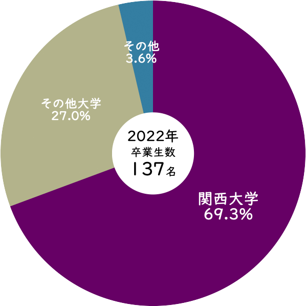 2022年関西大学中等部から関西大学への進学率