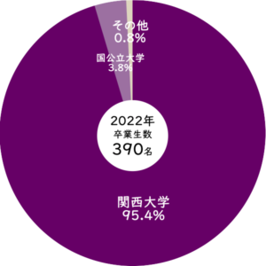 2022年関西大学第一高等学校からの進学率