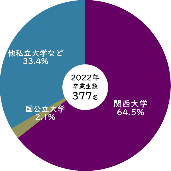 2022年関西大学北陽高等学校からの関西大学への合格率