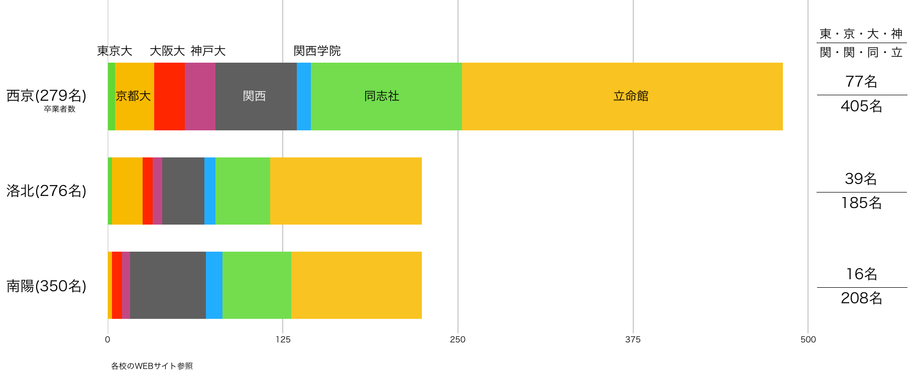 西京・洛北・南陽の大学合格者グラフ