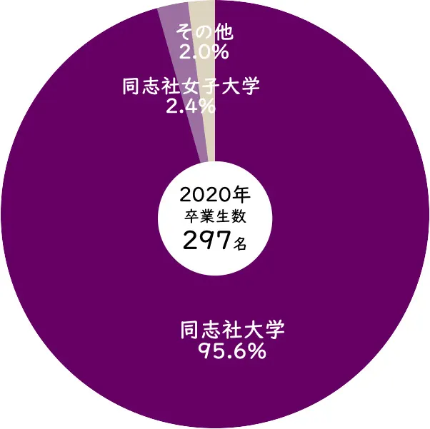 2020年同志社香里から同志社大学への進学率