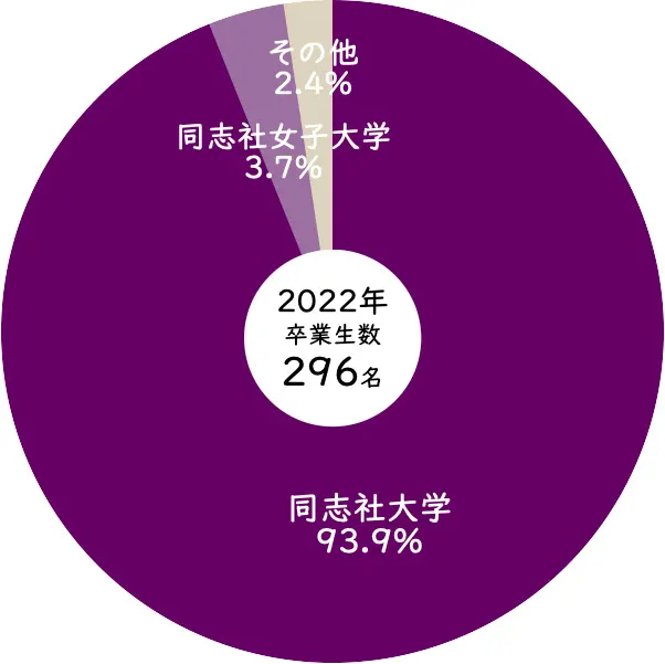 2021年同志社香里から同志社大学への進学率