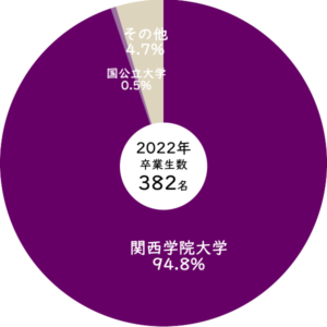 2022年関西学院大学への進学率